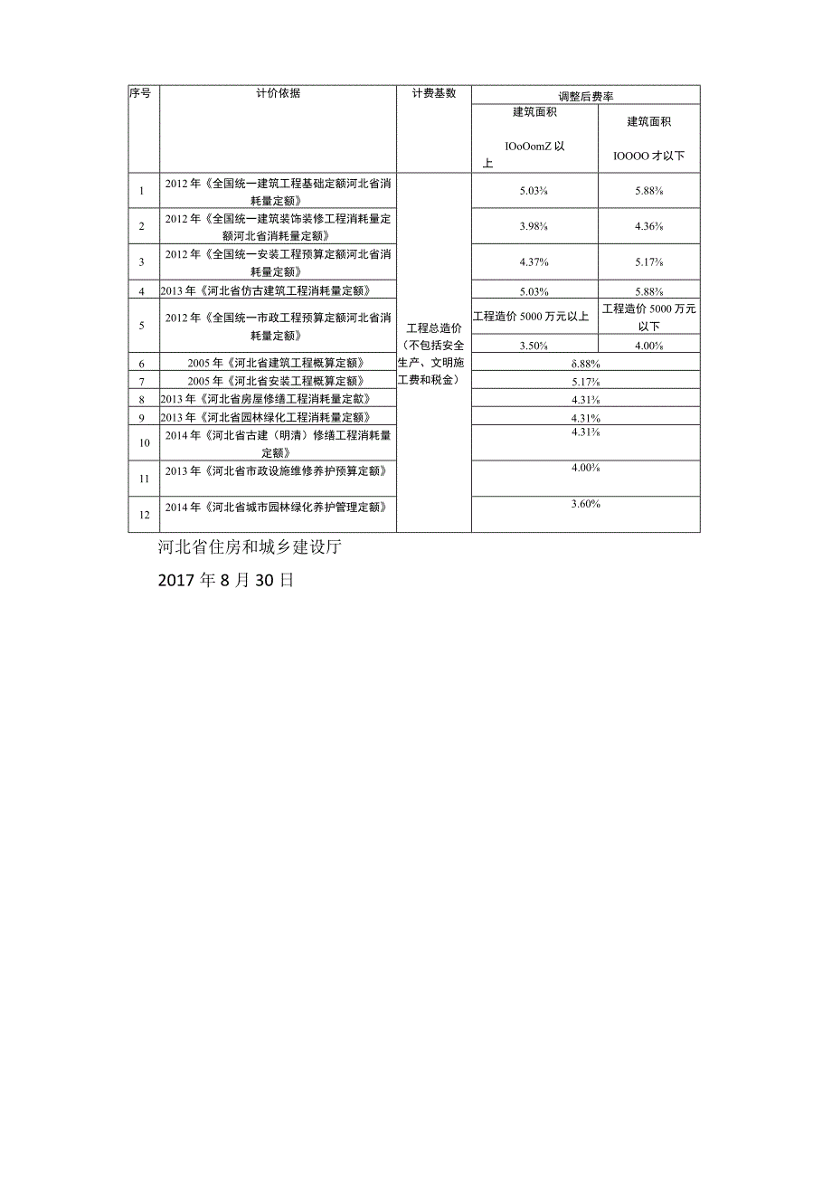 冀建工〔2017〕78号 河北省住房和城乡建设厅关于调整安全生产文明施工费费率的通知.docx_第3页