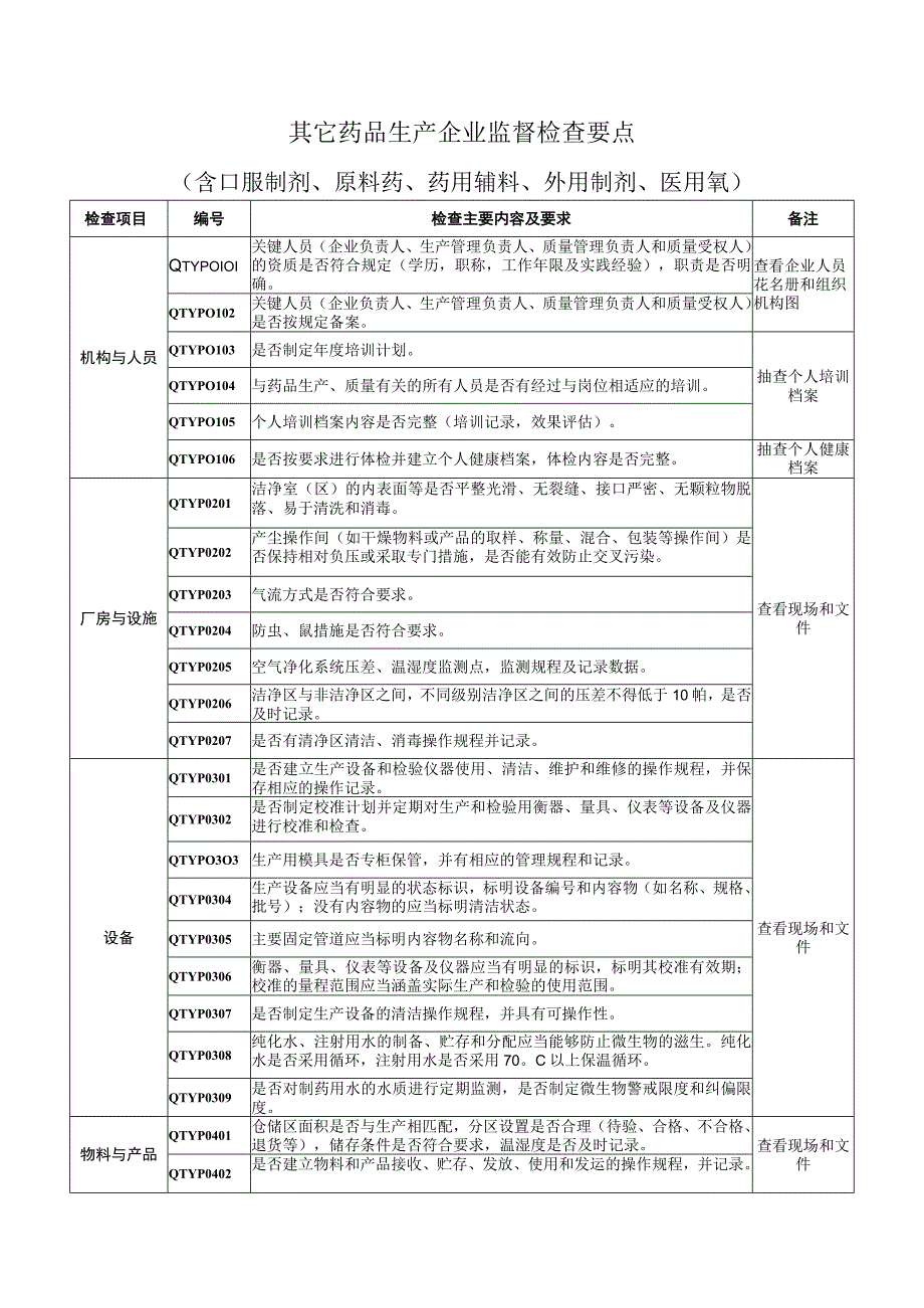 其它药品生产企业监督检查要点（含口服制剂原料药药用辅料外用制剂医用氧）.docx_第1页