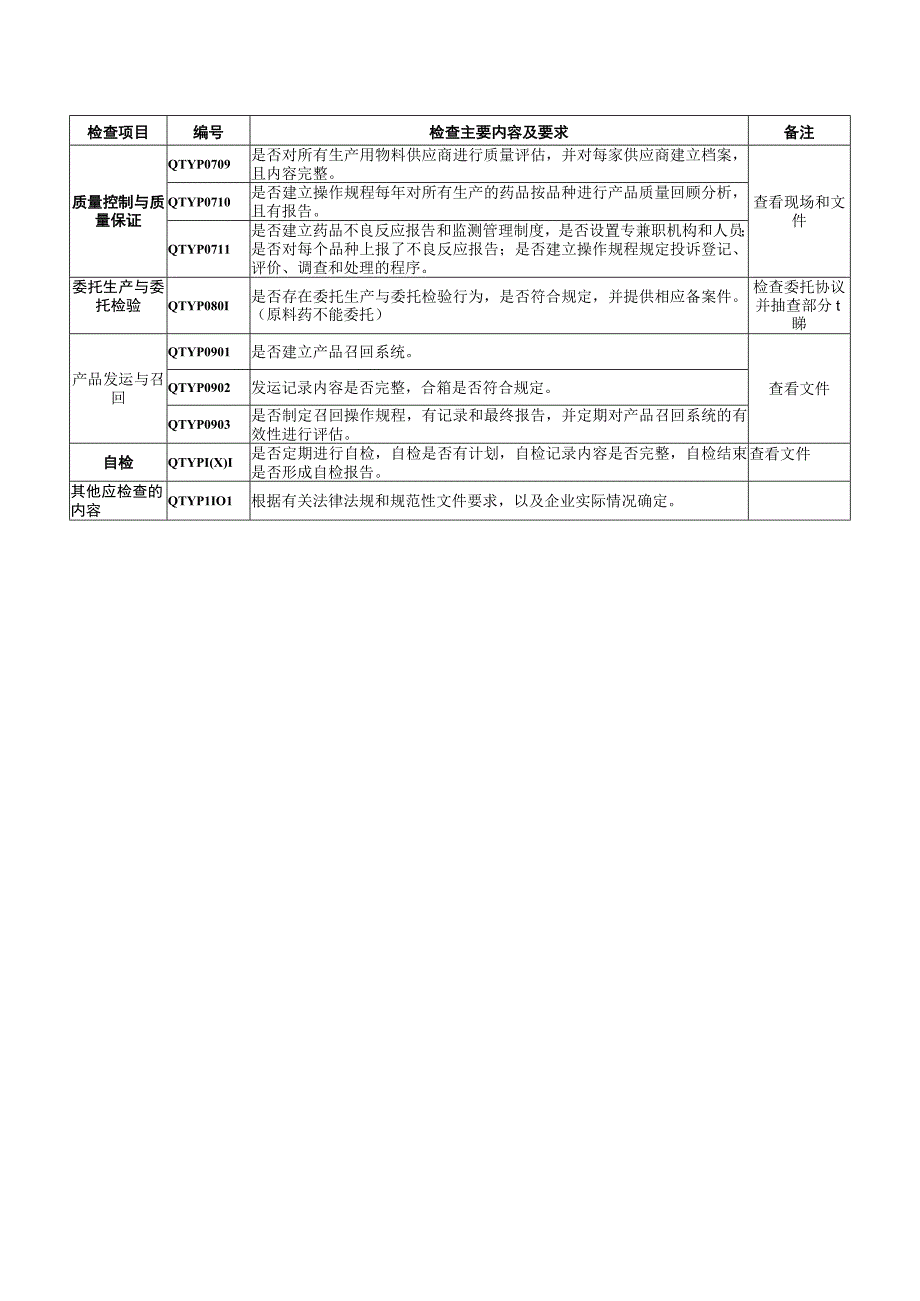 其它药品生产企业监督检查要点（含口服制剂原料药药用辅料外用制剂医用氧）.docx_第3页