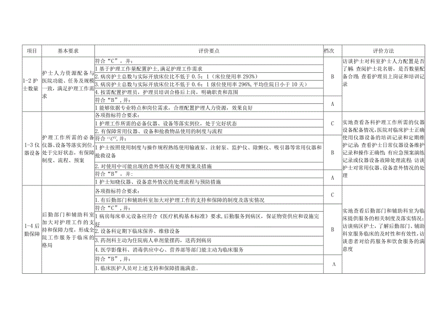 医院优质护理服务评价细则操作指引及现场查看访谈清单2023版.docx_第2页