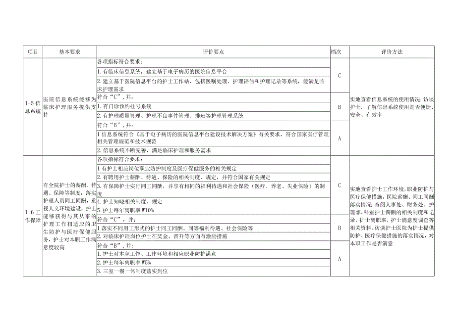 医院优质护理服务评价细则操作指引及现场查看访谈清单2023版.docx_第3页