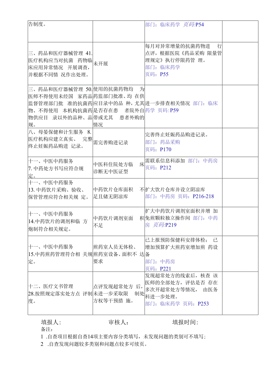 医院依法执业自查结果报告药学部.docx_第2页