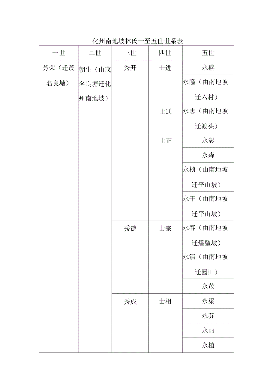 化州南地坡林氏一至五世世系表.docx_第1页