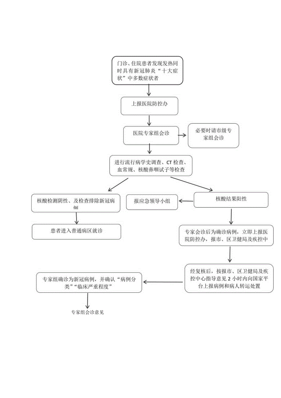 医院预检分诊新冠感染疫情防控流程图.docx_第3页