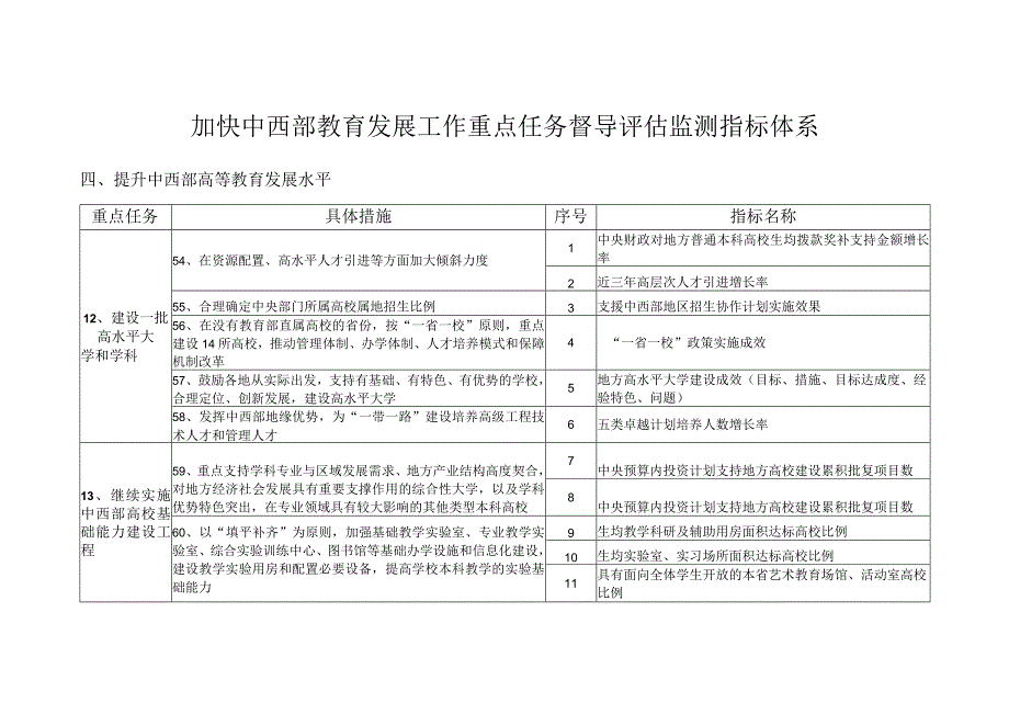 加快中西部教育发展工作重点任务督导评估监测指标体系提升中西部高等教育发展水平.docx_第1页