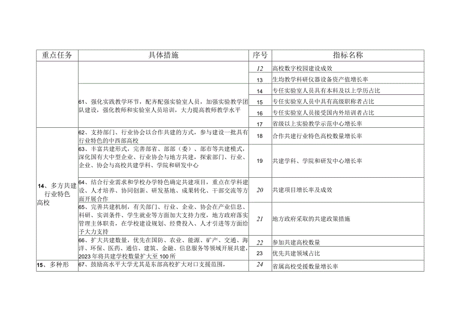 加快中西部教育发展工作重点任务督导评估监测指标体系提升中西部高等教育发展水平.docx_第2页