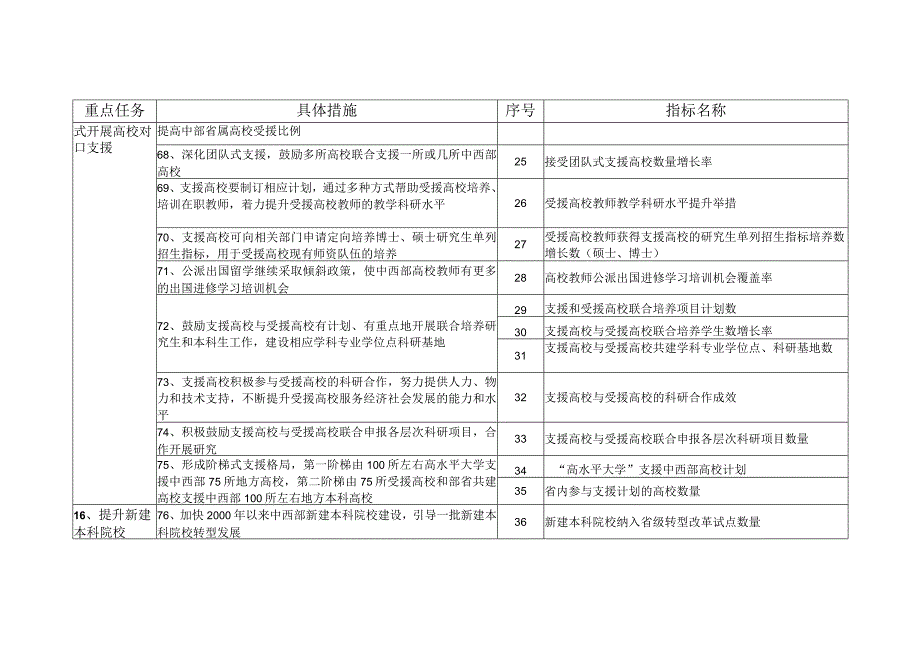 加快中西部教育发展工作重点任务督导评估监测指标体系提升中西部高等教育发展水平.docx_第3页