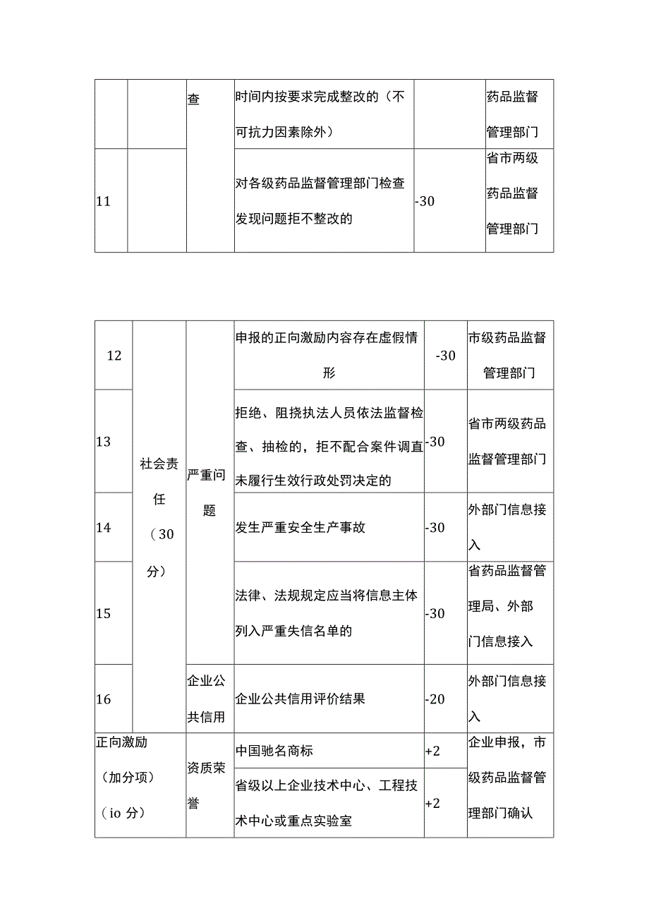 化妆品生产企业信用评价指标及评分标准.docx_第2页