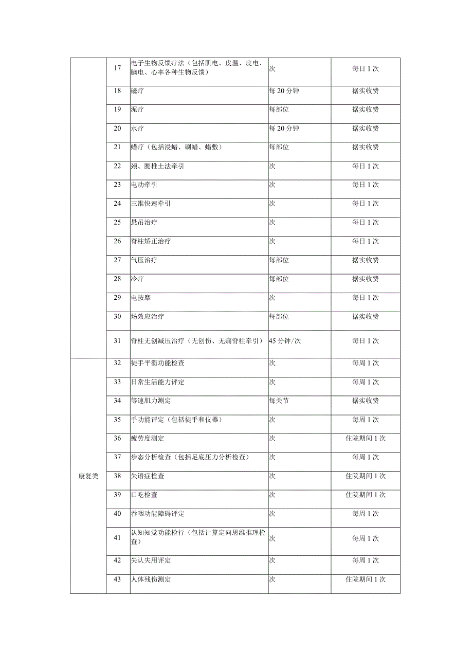 医院康复诊疗项目审核规则目录表.docx_第2页