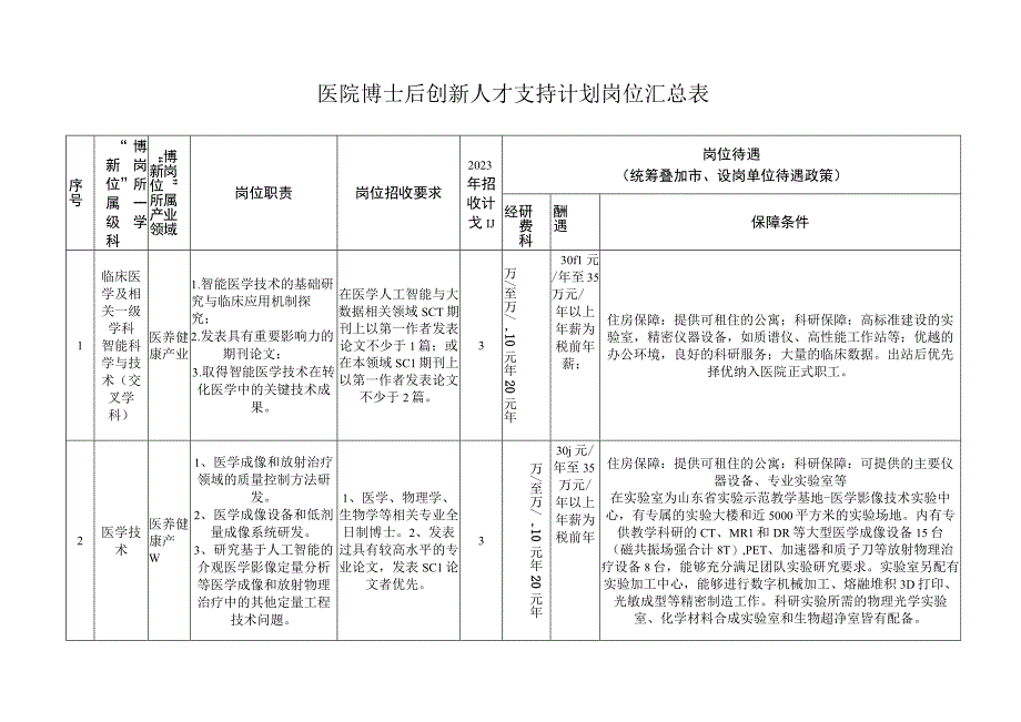 医院博士后创新人才支持计划岗位汇总表.docx_第1页