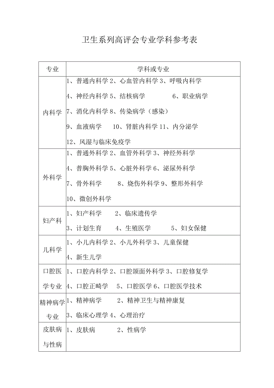 卫生系列高评会专业学科参考表.docx_第1页