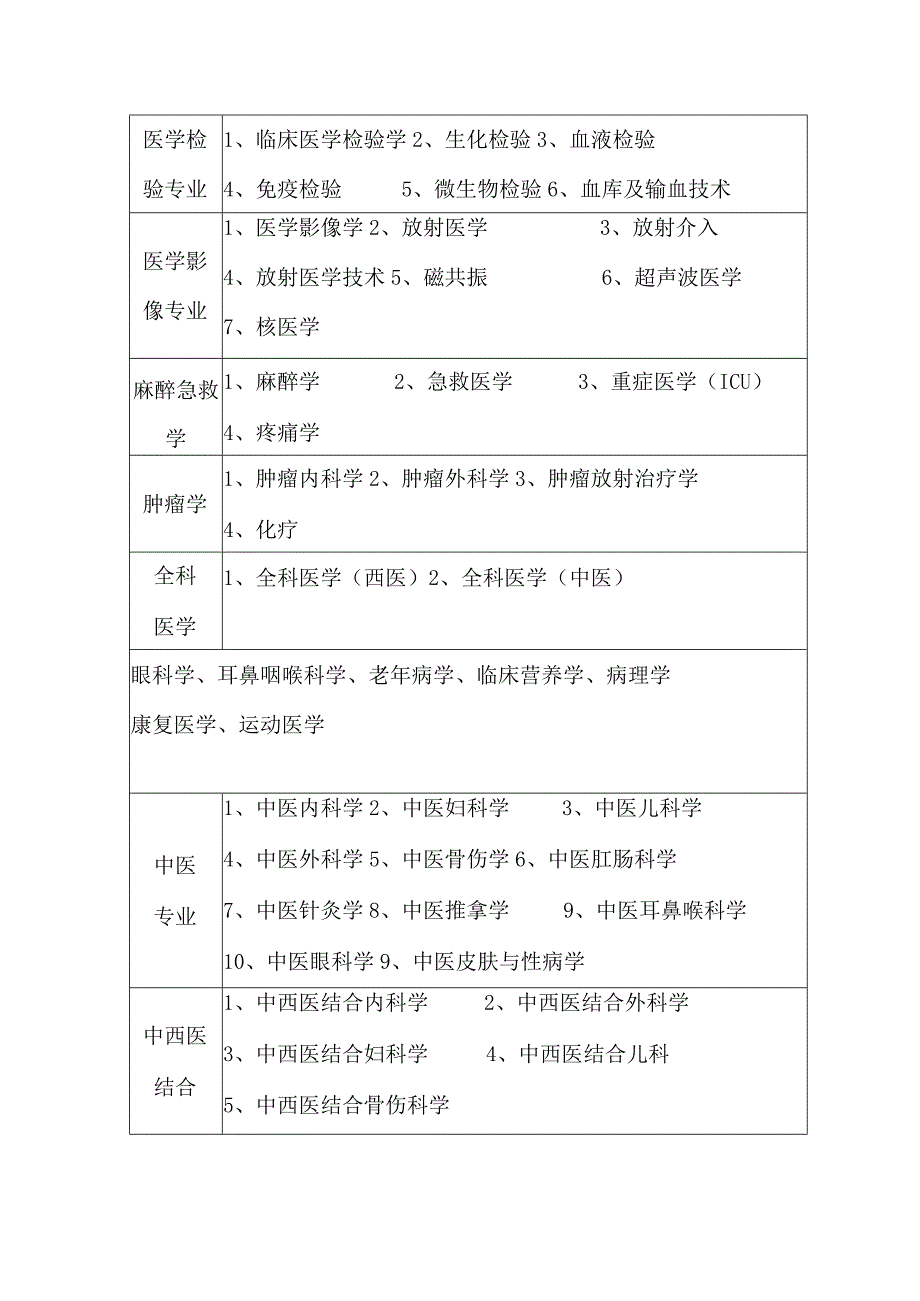 卫生系列高评会专业学科参考表.docx_第2页