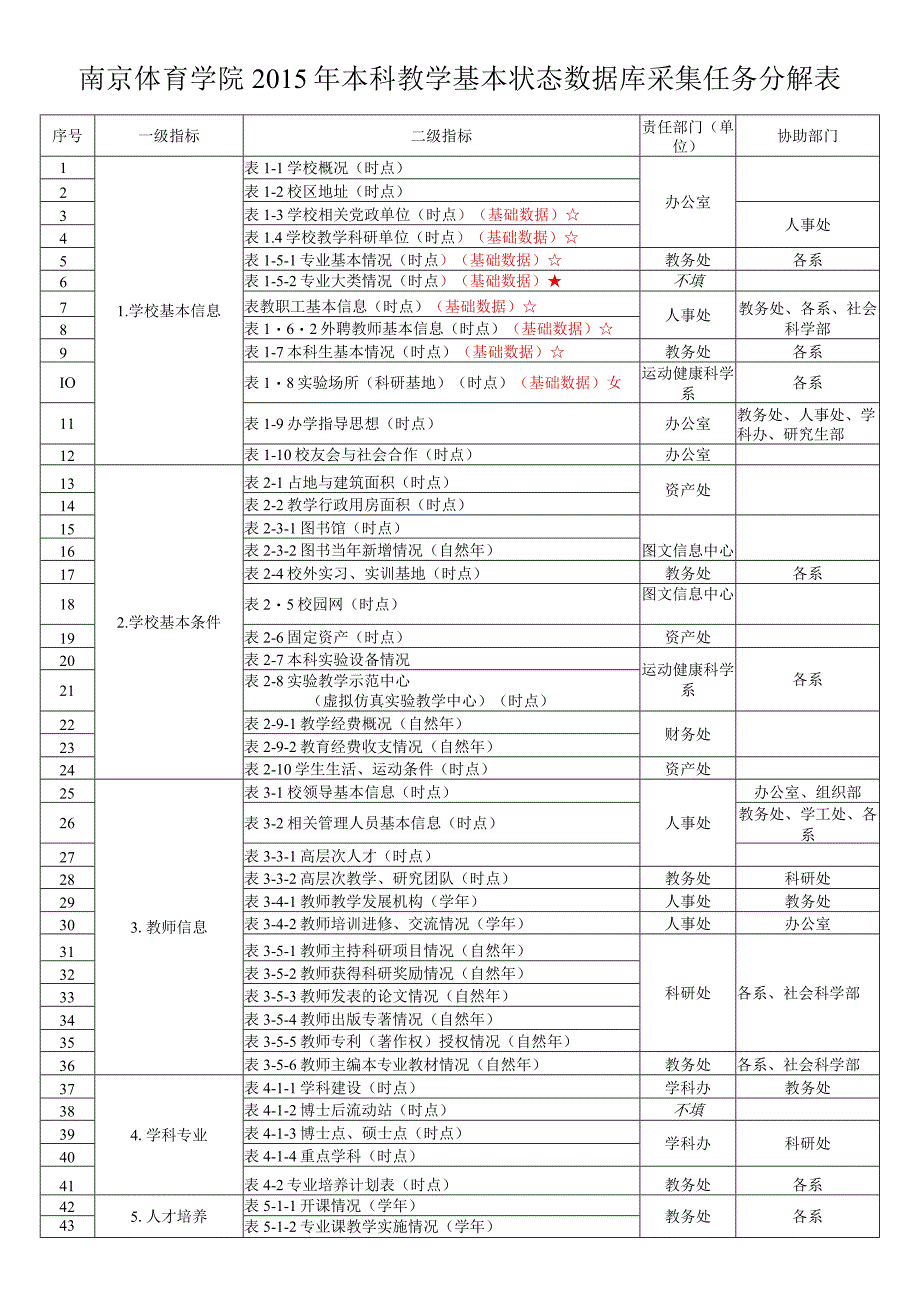 南京体育学院2015年本科教学基本状态数据库采集任务分解表.docx_第1页