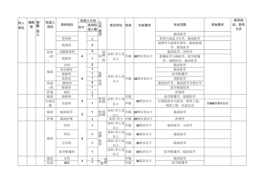 卫生健康系统校园招聘计划表模板.docx_第2页