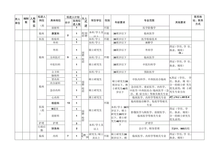 卫生健康系统校园招聘计划表模板.docx_第3页