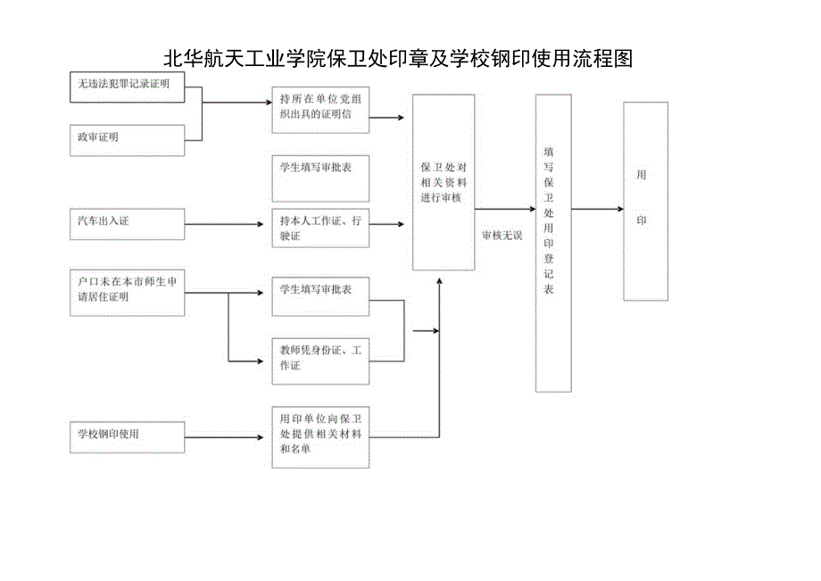 北华航天工业学院保卫处印章及学校钢印使用流程图.docx_第1页