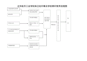 北华航天工业学院保卫处印章及学校钢印使用流程图.docx