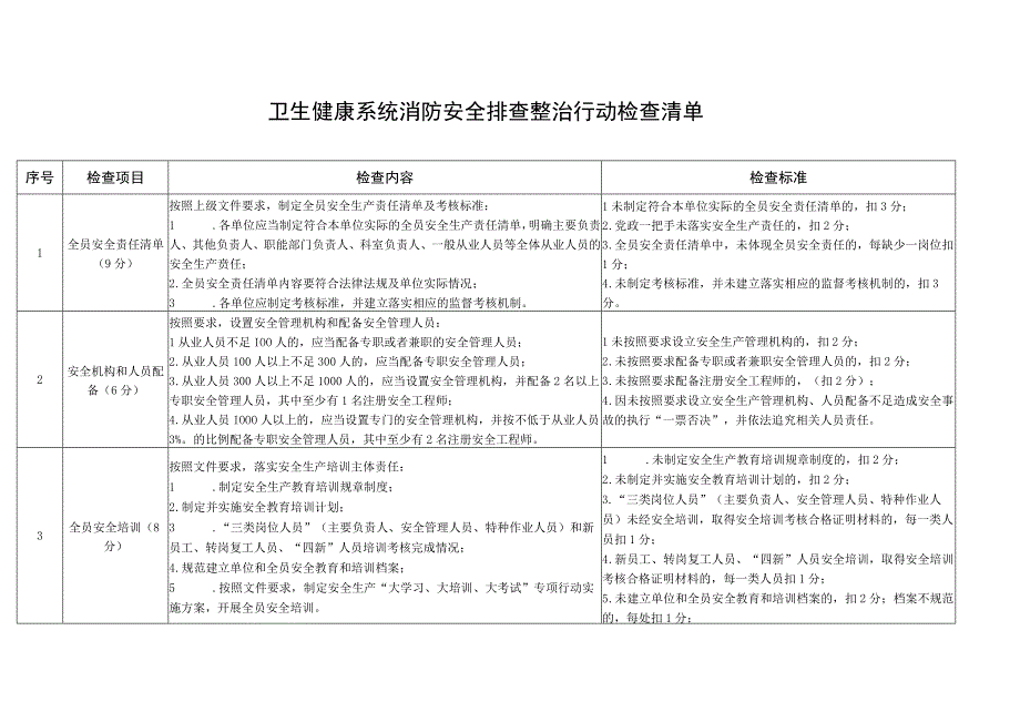 卫生健康系统消防安全排查整治行动检查清单2616.docx_第1页