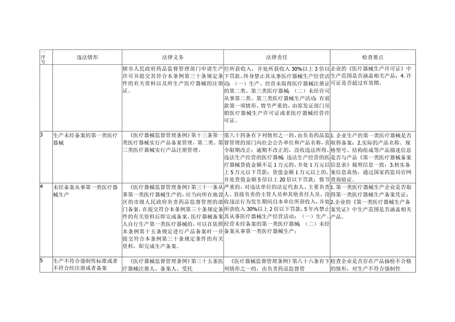 医疗美容相关医疗器械生产经营使用环节常见违法违规行为与检查要点.docx_第2页