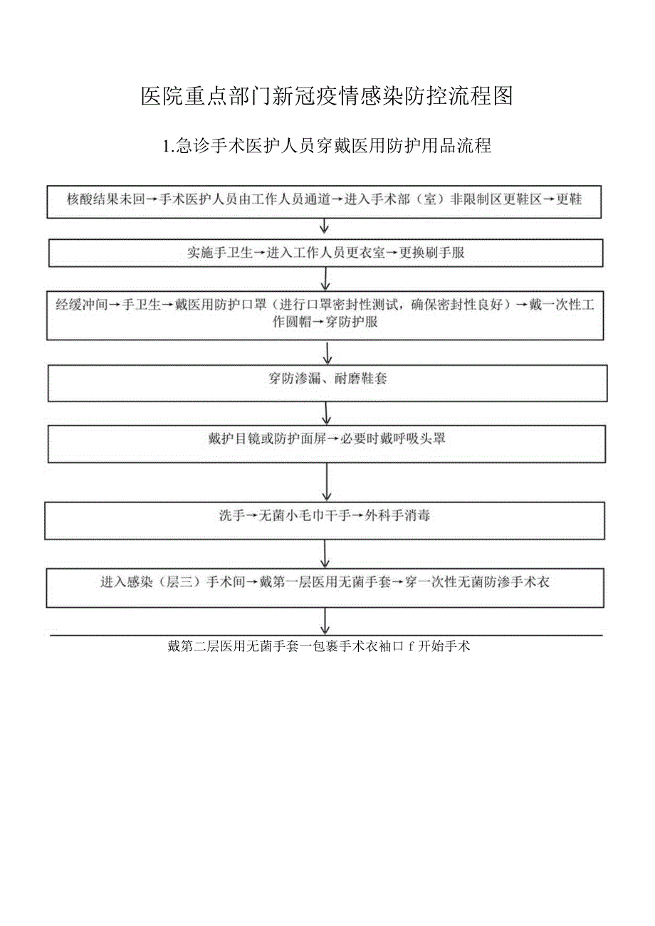 医院重点部门新冠疫情感染防控流程图.docx_第1页