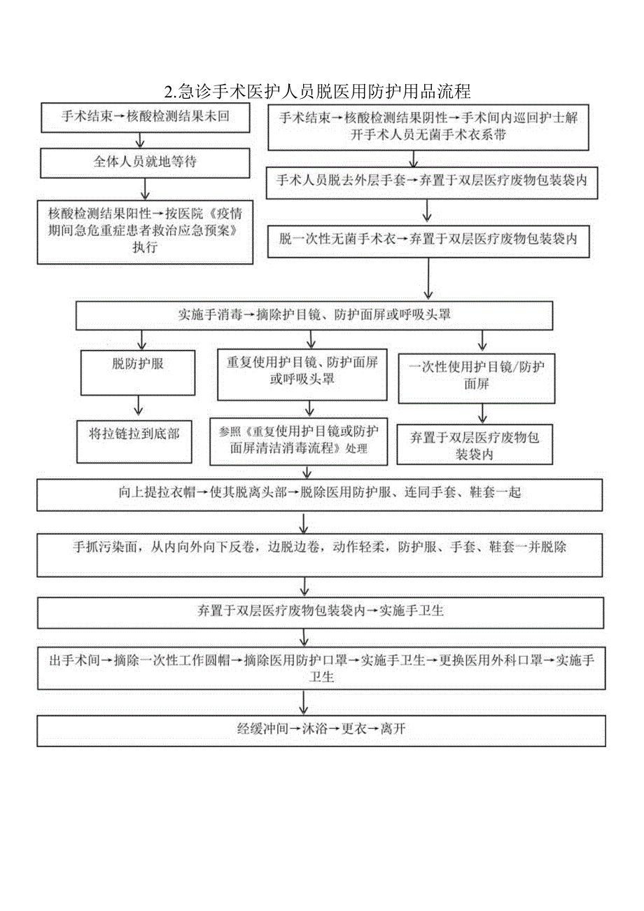 医院重点部门新冠疫情感染防控流程图.docx_第2页