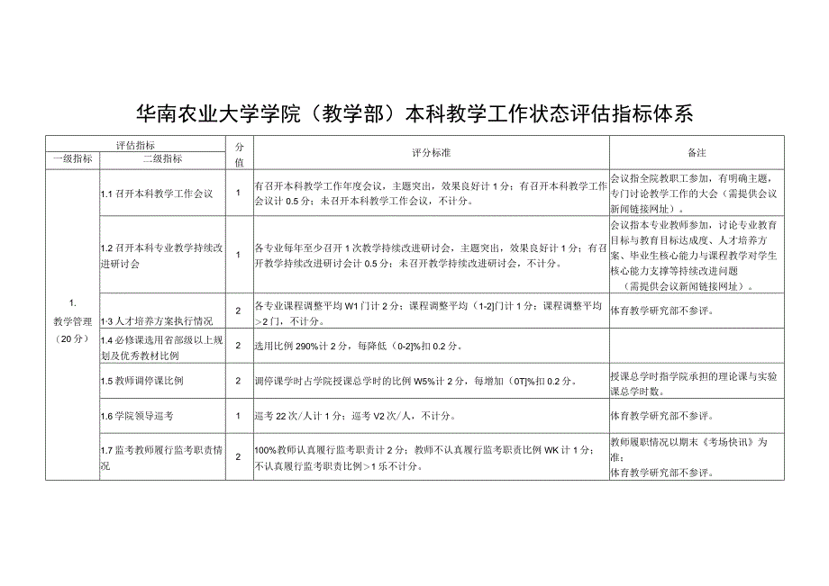 华南农业大学学院教学部本科教学工作状态评估指标体系.docx_第1页