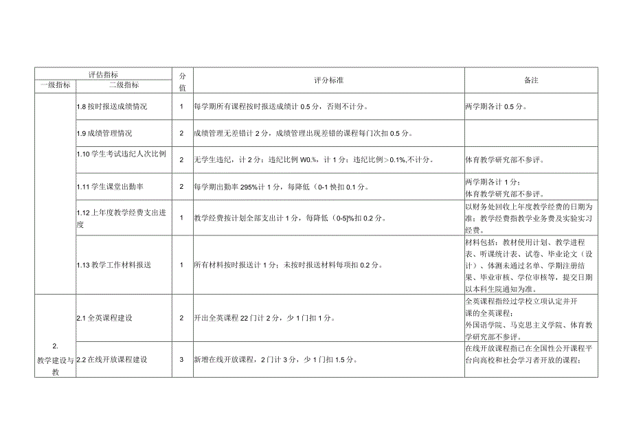 华南农业大学学院教学部本科教学工作状态评估指标体系.docx_第2页