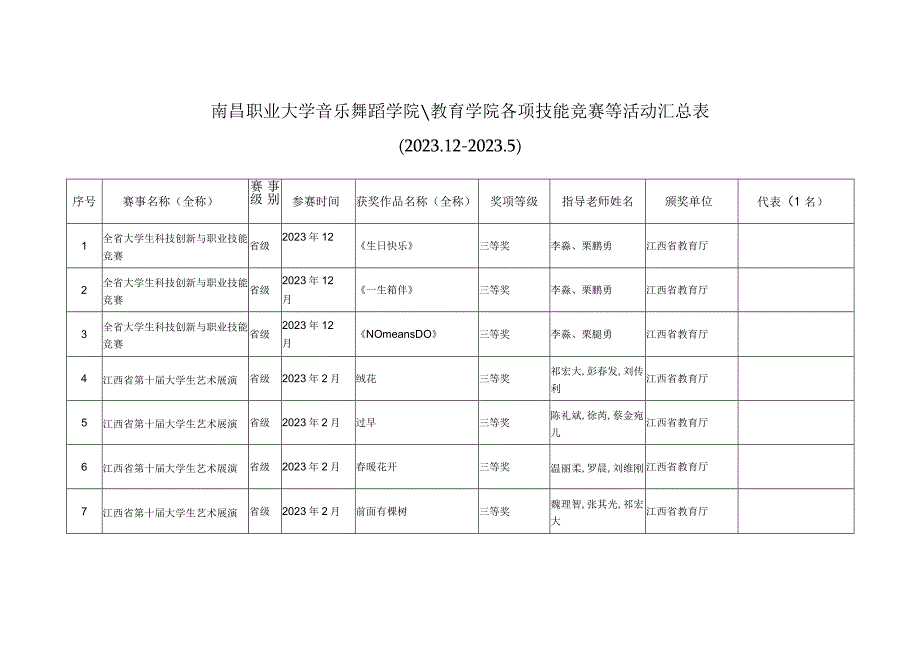 南昌职业大学音乐舞蹈学院教育学院各项技能竞赛等活动汇总020122025代名.docx_第1页