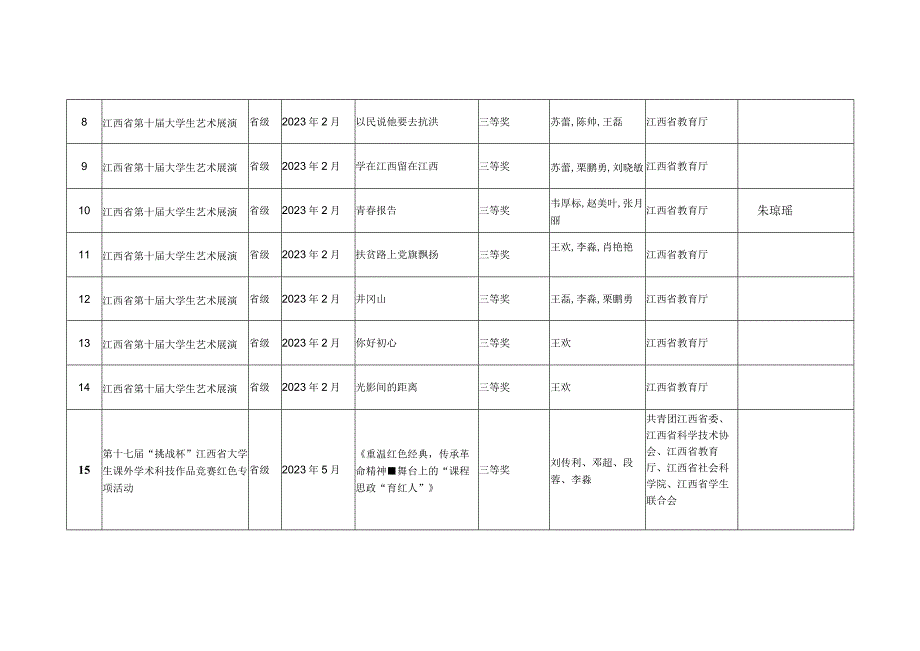 南昌职业大学音乐舞蹈学院教育学院各项技能竞赛等活动汇总020122025代名.docx_第2页