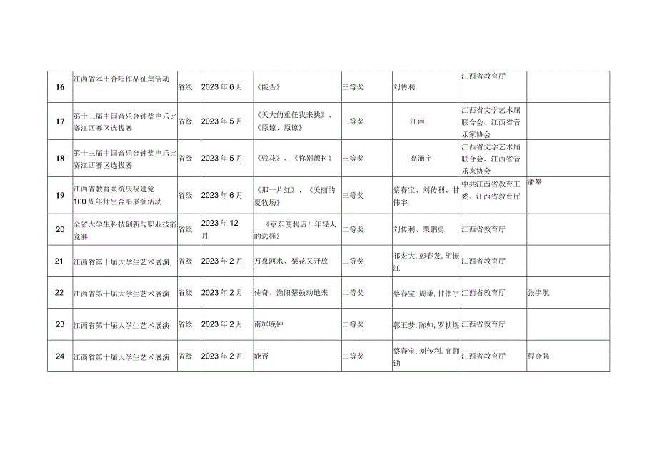 南昌职业大学音乐舞蹈学院教育学院各项技能竞赛等活动汇总020122025代名.docx_第3页