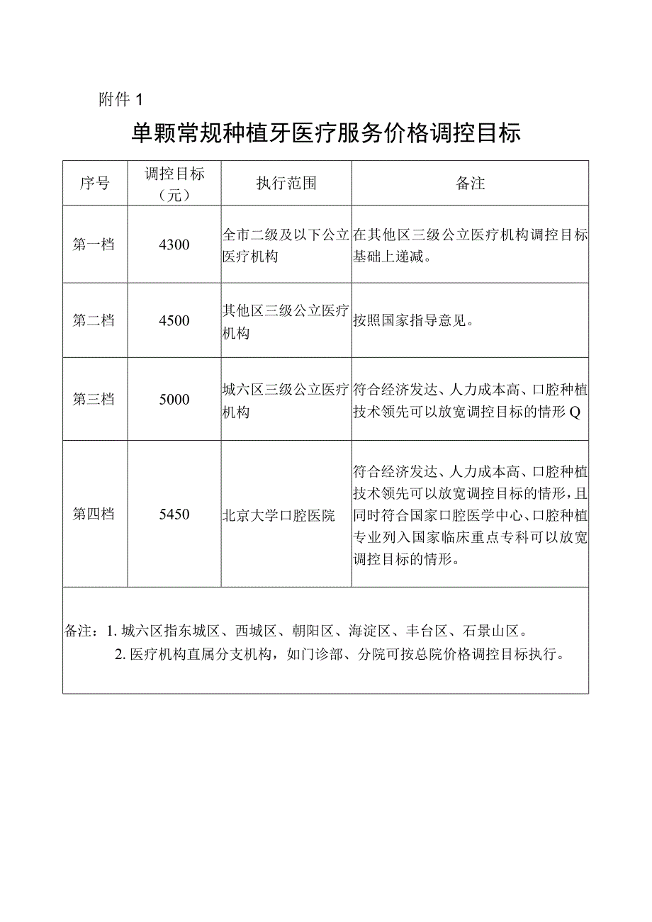 北京市单颗常规种植牙医疗服务价格调控目标.docx_第1页