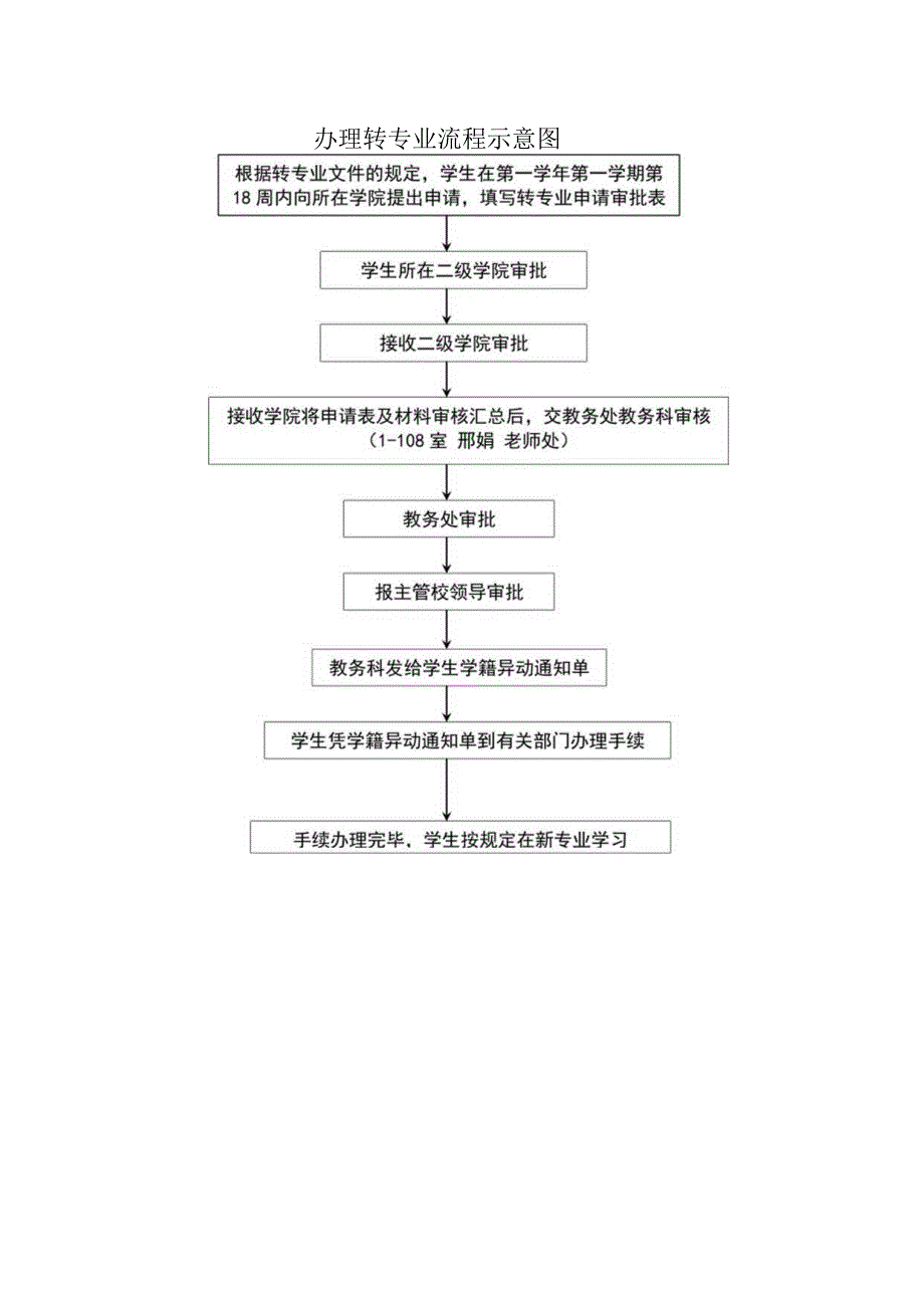 办理转专业流程示意图.docx_第1页