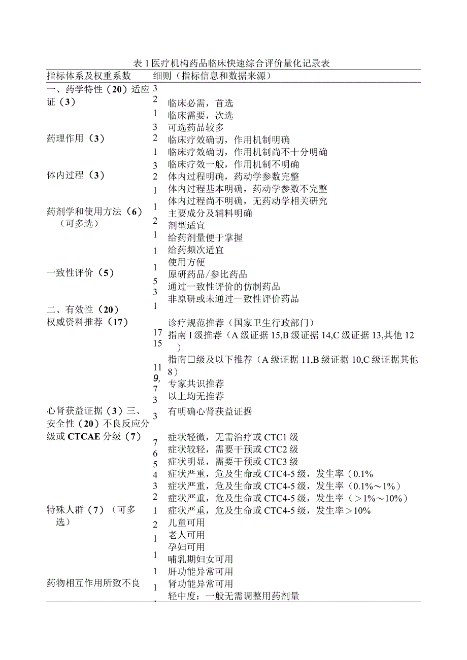 医疗机构药品临床快速综合评价量化记录表(1).docx_第1页