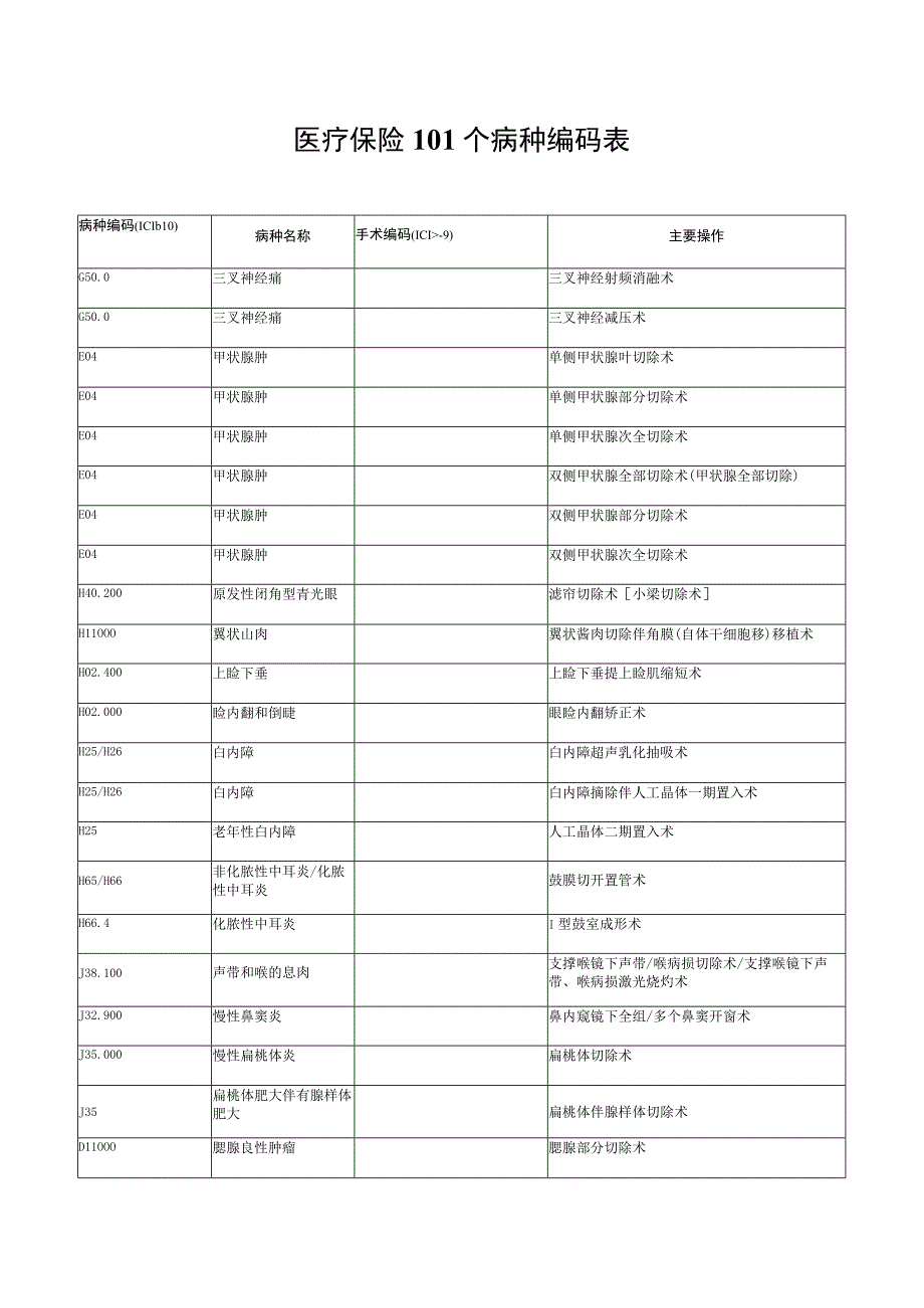 医疗保险101个病种编码表.docx_第1页