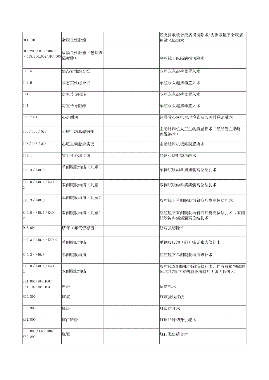 医疗保险101个病种编码表.docx_第2页