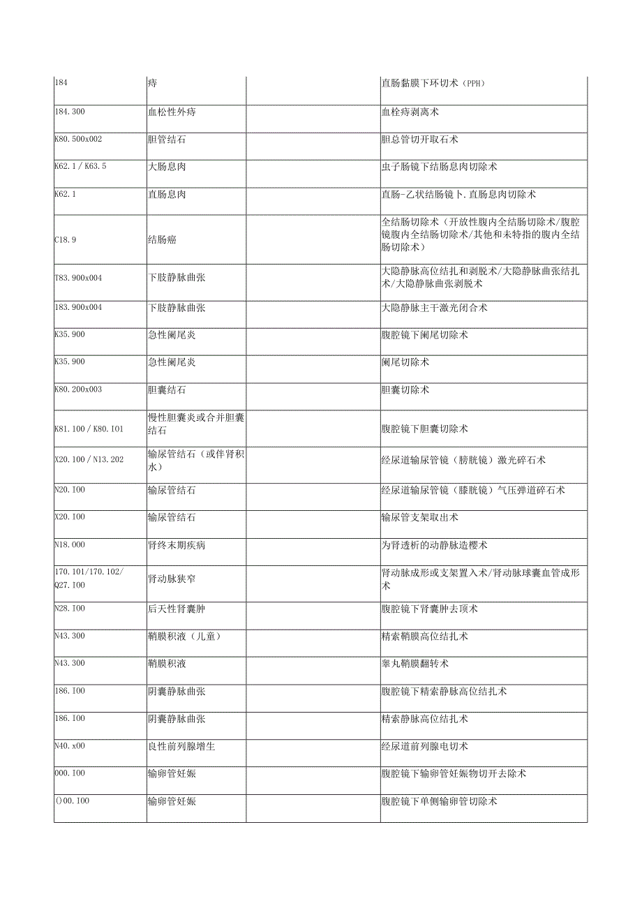 医疗保险101个病种编码表.docx_第3页