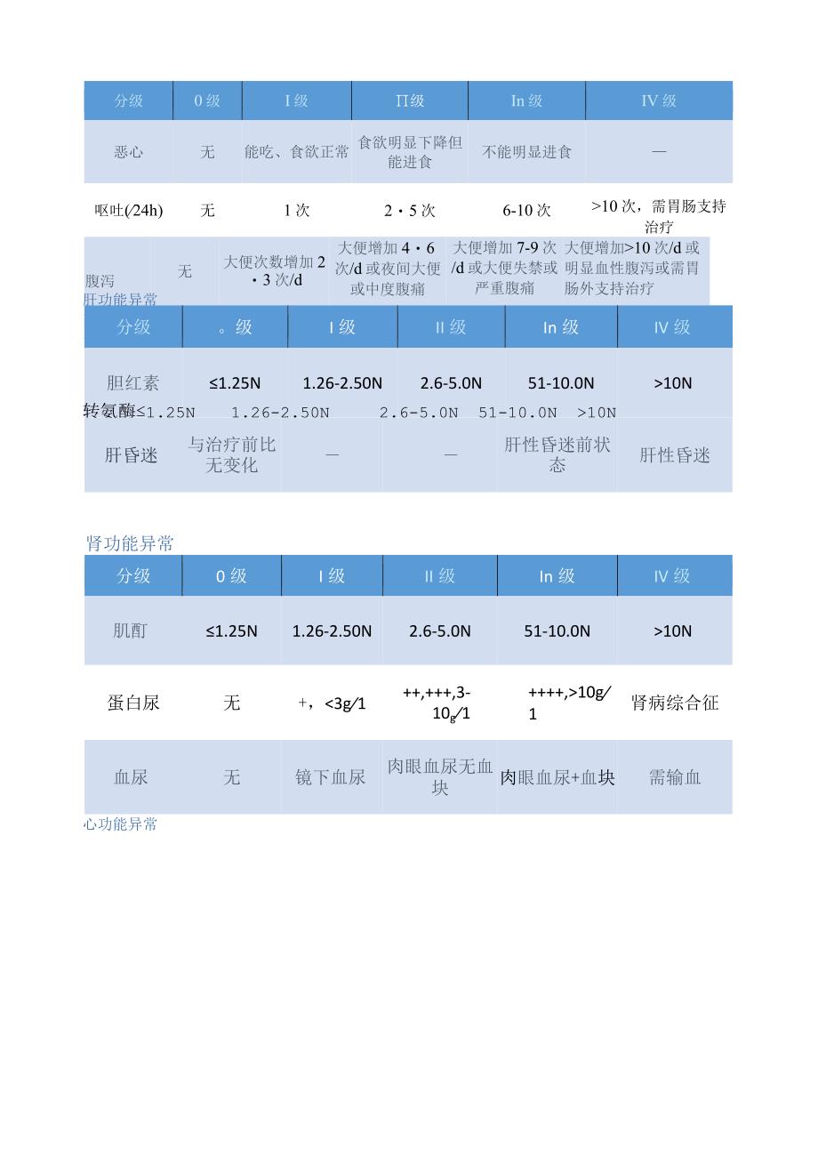 化疗各种毒副反应怎么分级.docx_第3页