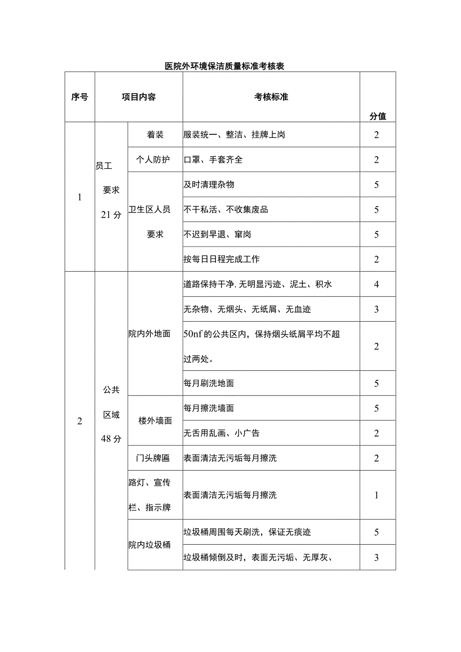 医院外环境保洁质量标准考核表.docx_第1页