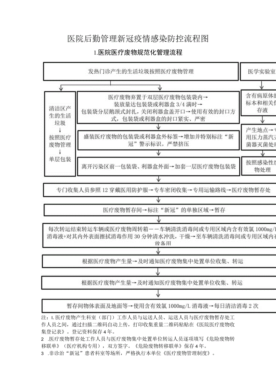 医院后勤管理新冠疫情感染防控流程图.docx_第1页