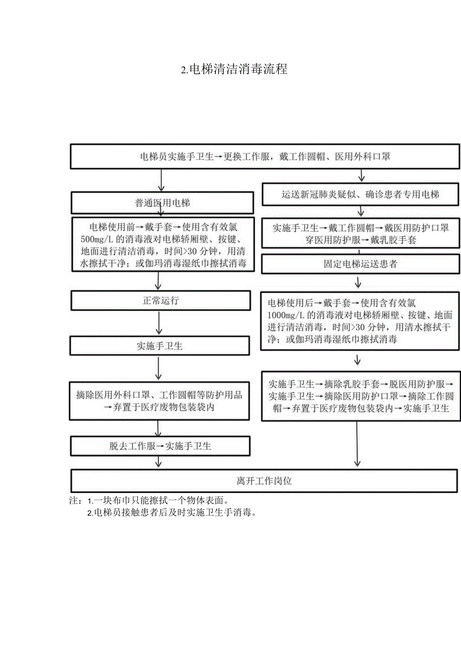 医院后勤管理新冠疫情感染防控流程图.docx_第2页