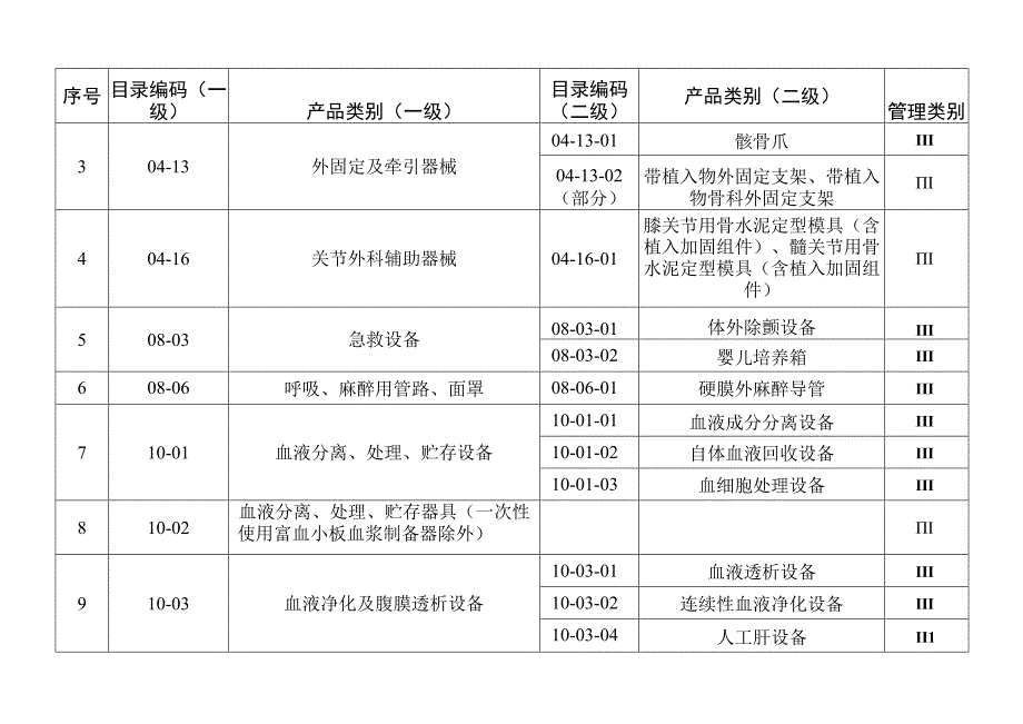 医疗器械生产重点监管品种目录.docx_第2页