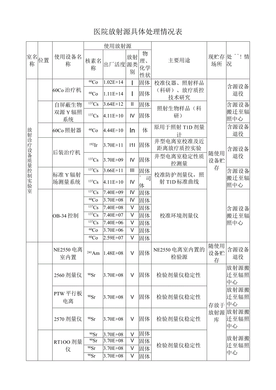 医院放射源具体处理情况表.docx_第1页