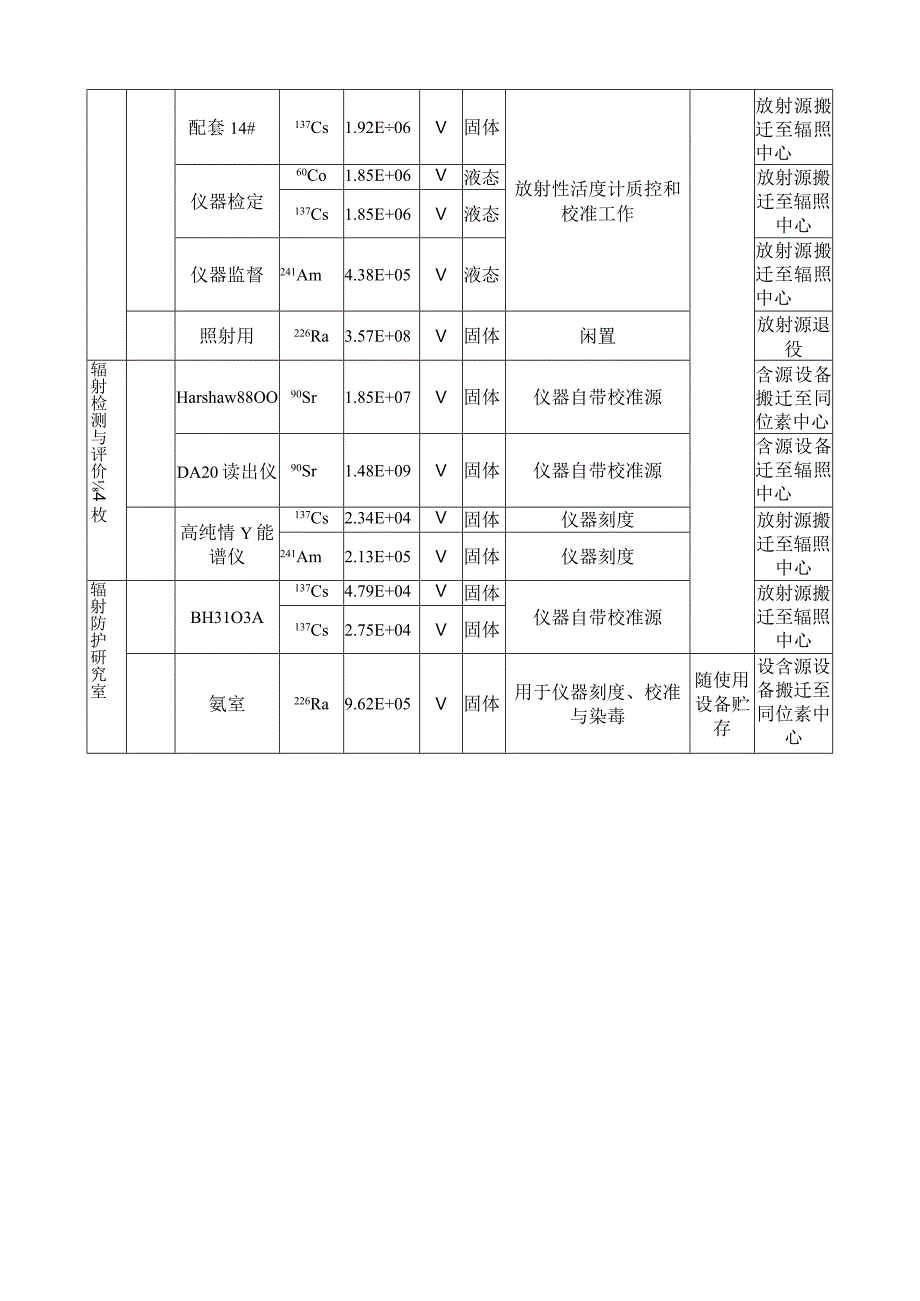 医院放射源具体处理情况表.docx_第2页