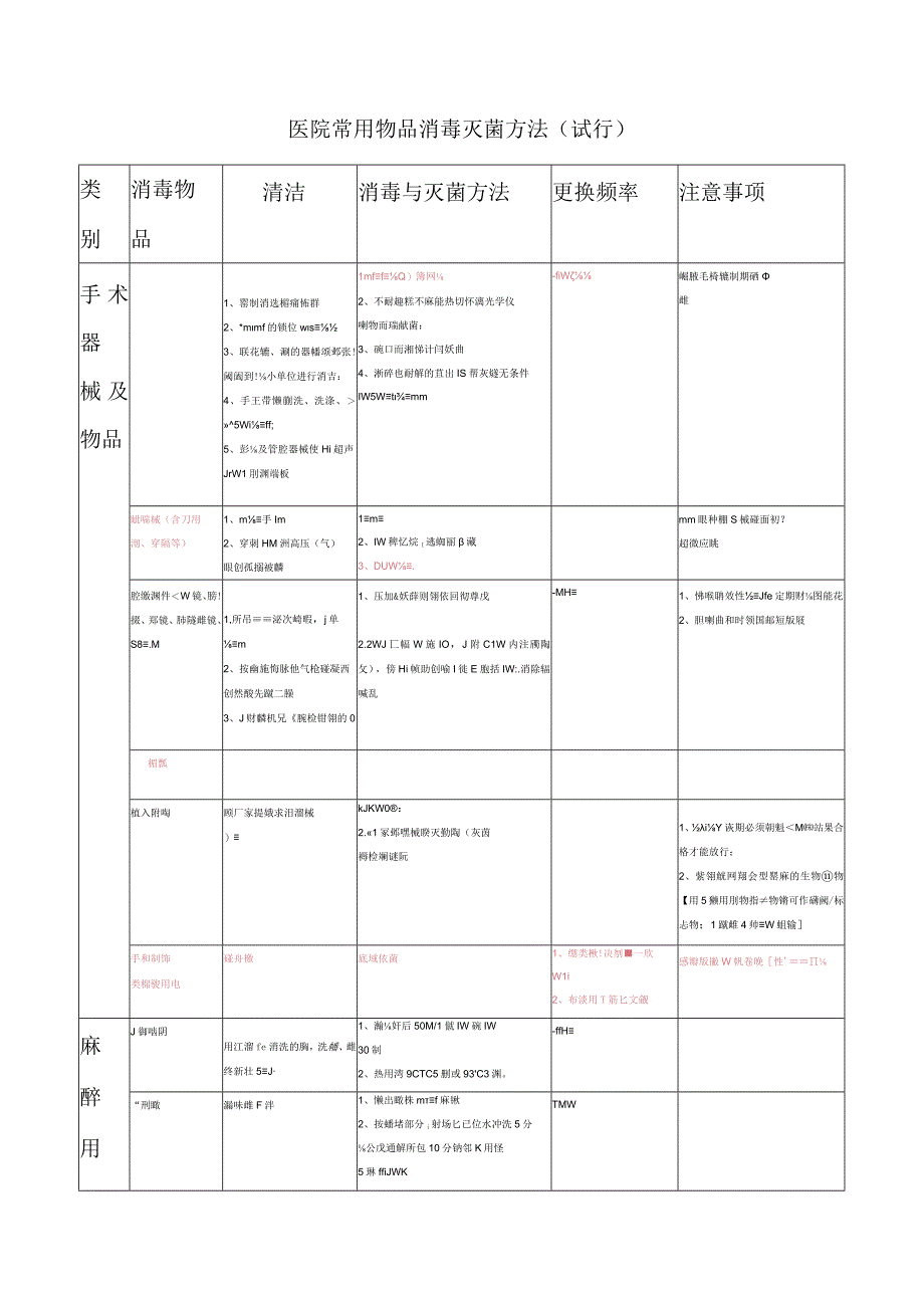 医院常用物品消毒灭菌方法.docx_第1页