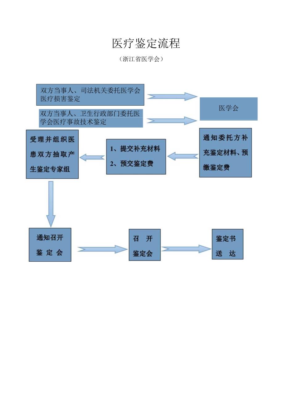 医疗鉴定流程.docx_第1页