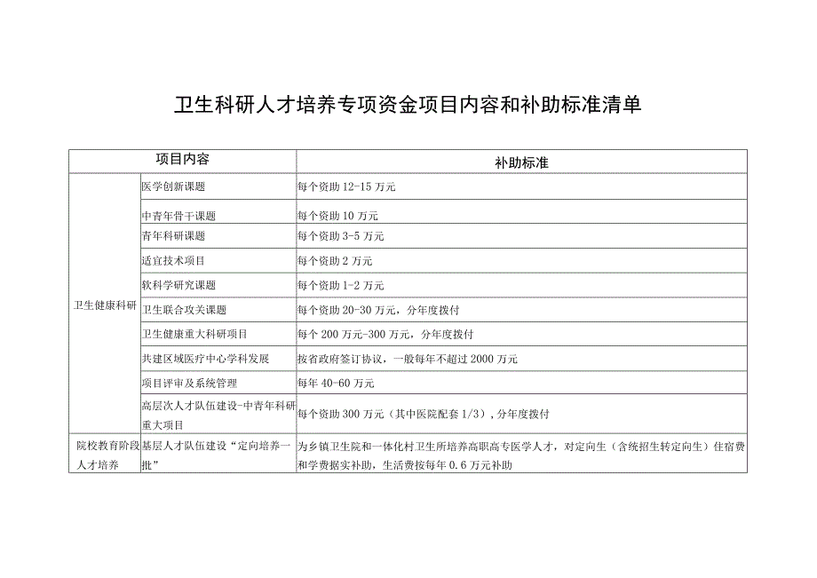 卫生科研人才培养专项资金项目内容和补助标准清单.docx_第1页