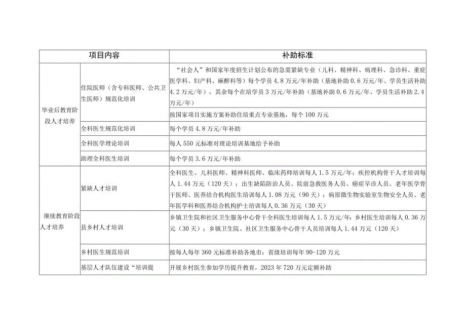 卫生科研人才培养专项资金项目内容和补助标准清单.docx_第2页