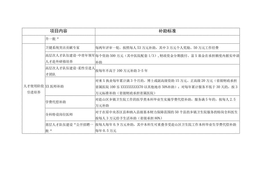 卫生科研人才培养专项资金项目内容和补助标准清单.docx_第3页