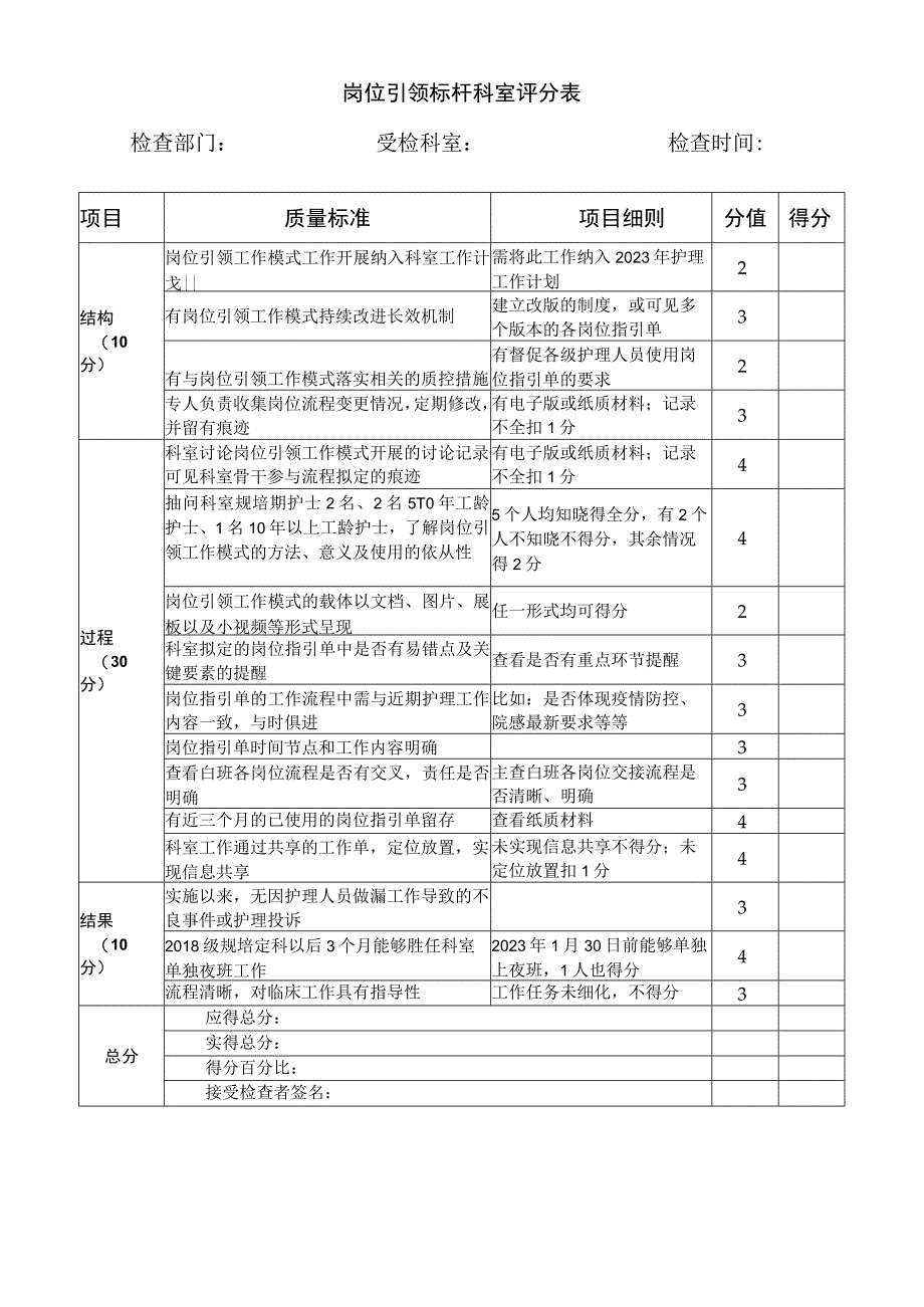 医院岗位引领标杆科室评分表.docx_第1页