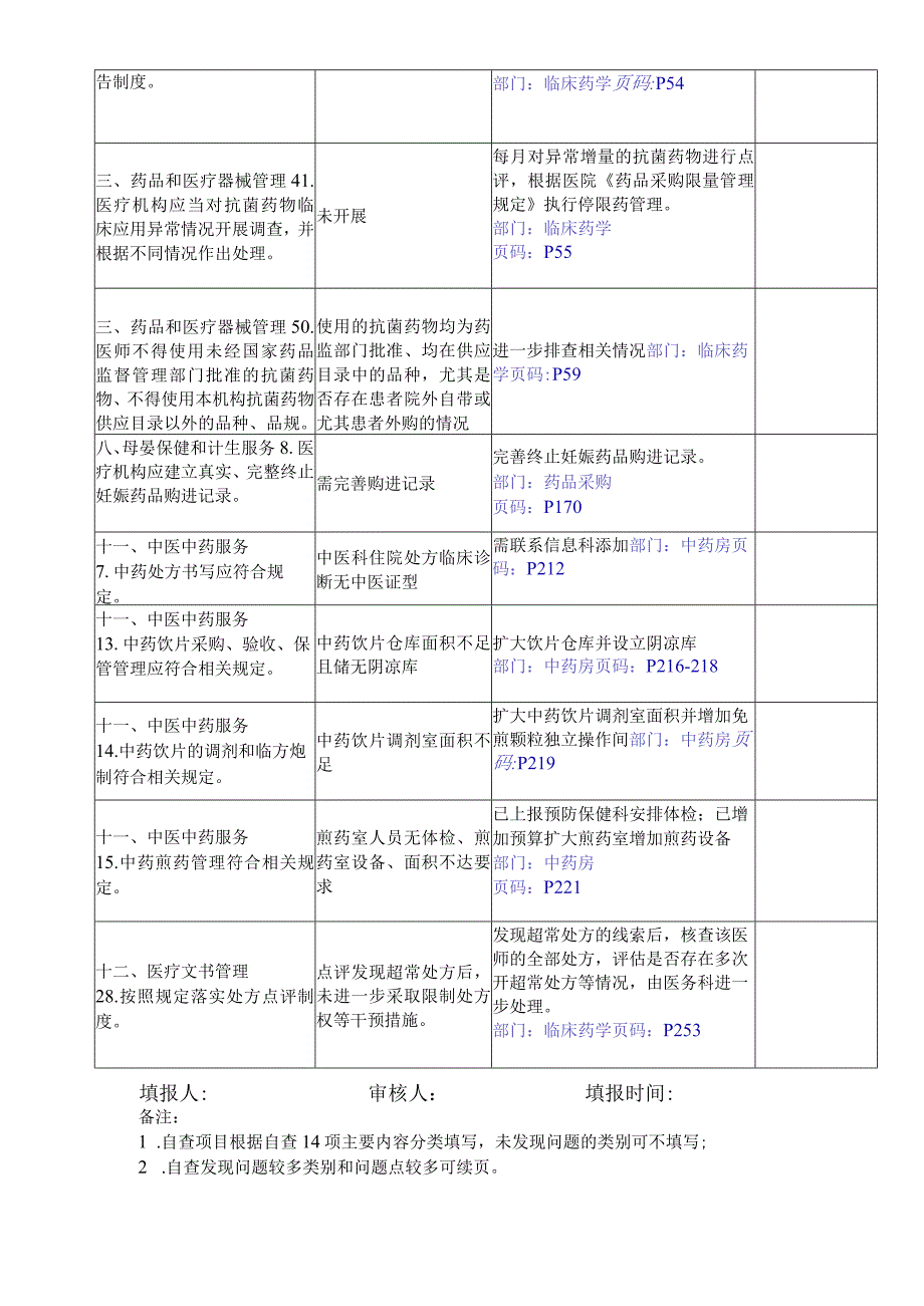 医院依法执业自查结果报告（药学部）.docx_第2页